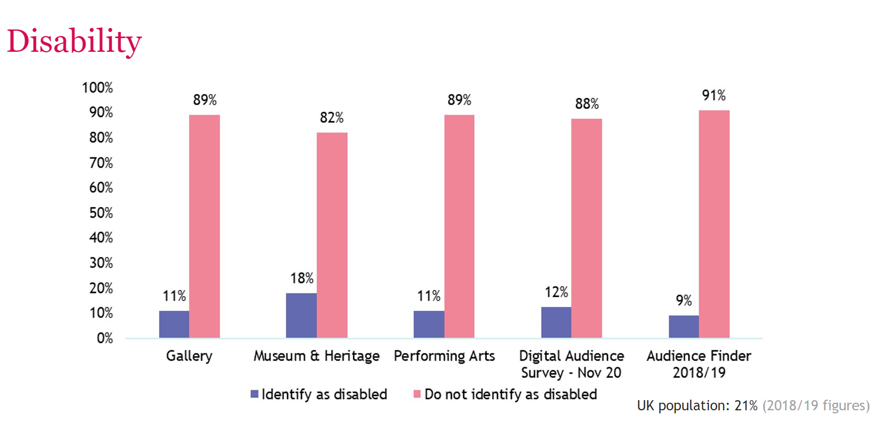 People who identify as disabled online engagament, March 21.png